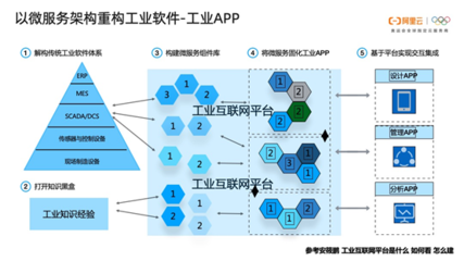 內附PPT下載 | 丁險峰:工業 4.0 中國之路探索——數據處理和存儲服務