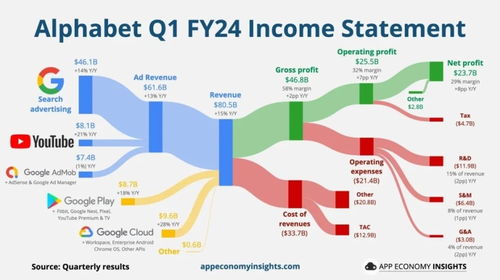 谷歌財(cái)報(bào)后大漲15% 廣告引擎轟鳴，科技巨頭增長(zhǎng)遠(yuǎn)未停歇