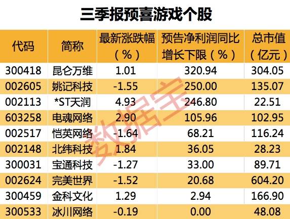 游戲行業(yè)迎雙重利好 版號(hào)常態(tài)化提振市場(chǎng)，概念股業(yè)績(jī)預(yù)喜顯韌性