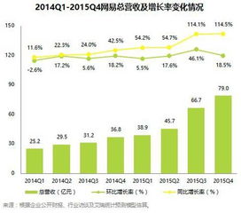 網(wǎng)易2015Q4總營收79.0億元 廣告業(yè)務(wù)增長迅猛領(lǐng)跑行業(yè)