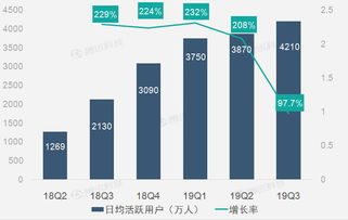 廣告業務驅動增長 趣頭條三季度營收同比增44%的背后邏輯